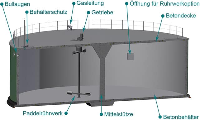 Gaerrestlager Betondecke Beschreibung
NQ-Hofbiogasanlagen