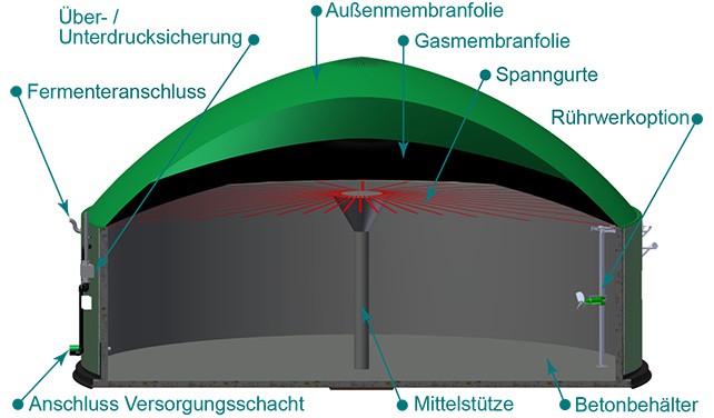 gaerrestlager beschreibung
NQ-Hofbiogasanlagen